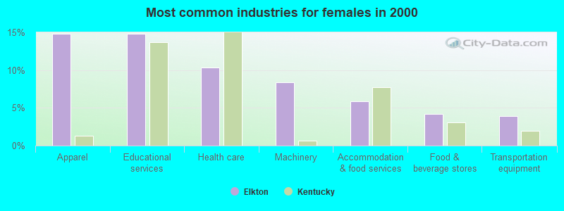 Most common industries for females in 2000