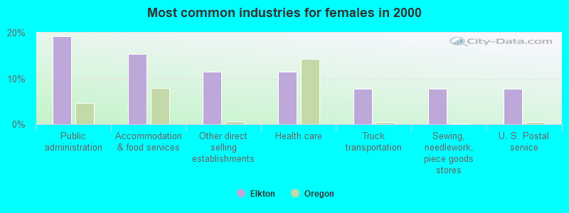 Most common industries for females in 2000