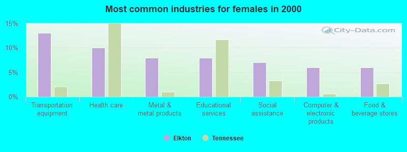 Most common industries for females in 2000