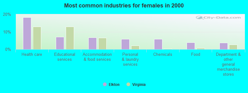 Most common industries for females in 2000