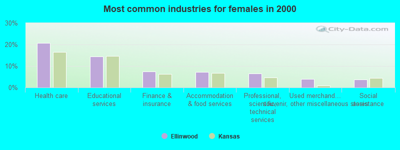 Most common industries for females 