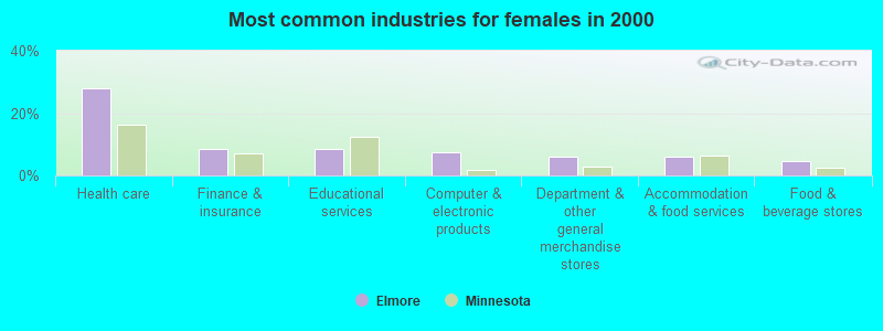 Most common industries for females in 2000