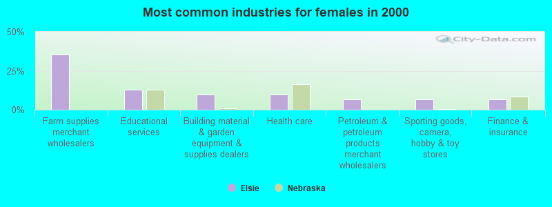 Most common industries for females in 2000