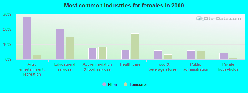 Most common industries for females in 2000