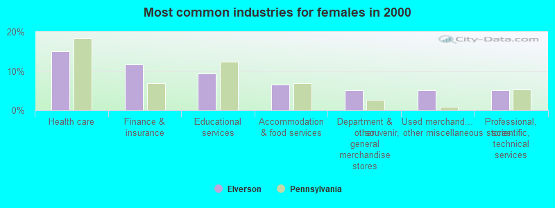 Most common industries for females in 2000