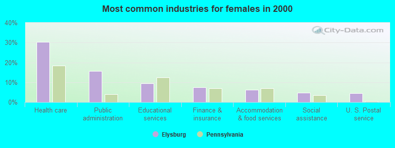 Most common industries for females in 2000