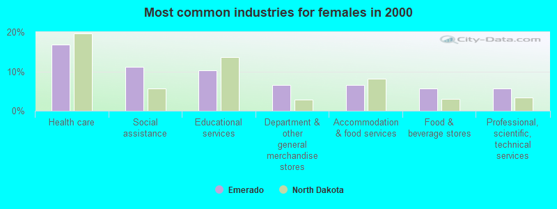 Most common industries for females 