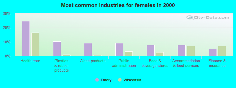 Most common industries for females in 2000