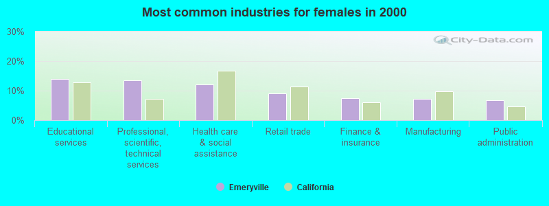 Most common industries for females in 2000