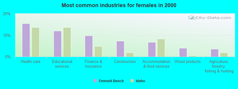 Most common industries for females in 2000