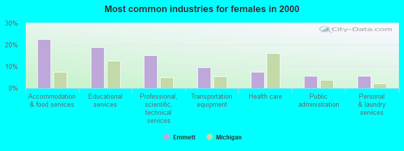 Most common industries for females in 2000