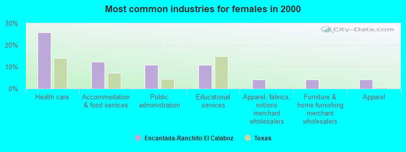 Most common industries for females in 2000