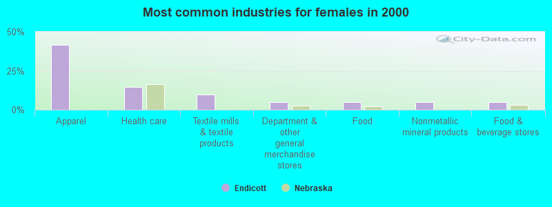 Most common industries for females in 2000