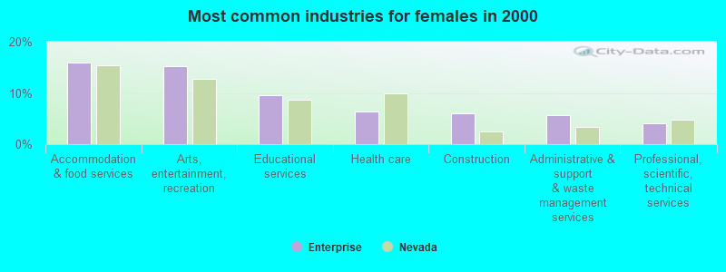 Most common industries for females in 2000