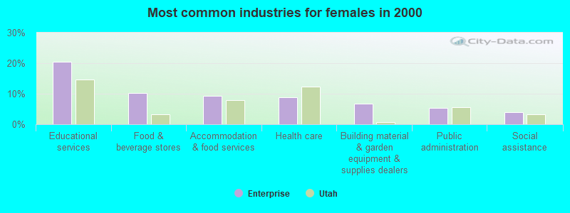 Most common industries for females in 2000