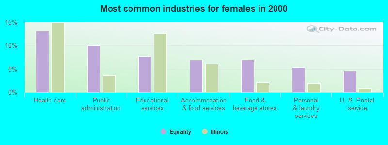 Most common industries for females in 2000