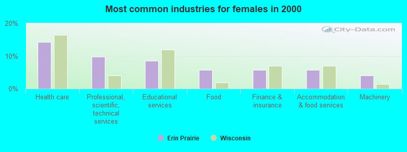 Most common industries for females in 2000