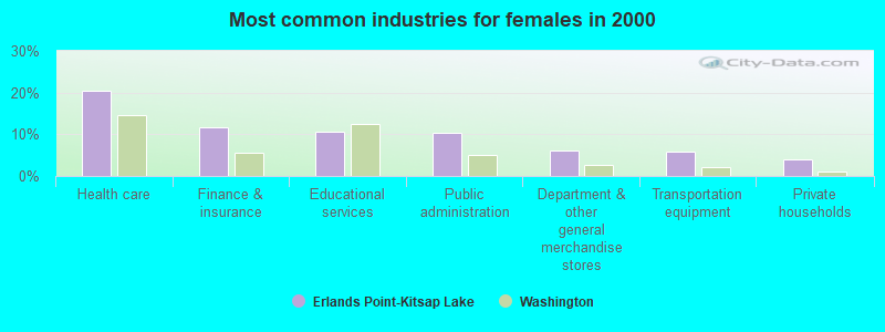 Most common industries for females in 2000