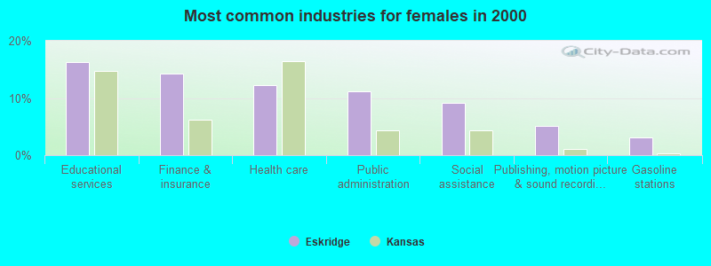 Most common industries for females 