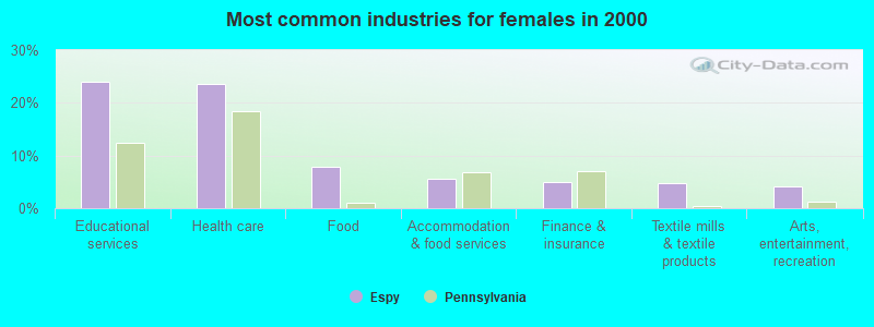 Most common industries for females in 2000