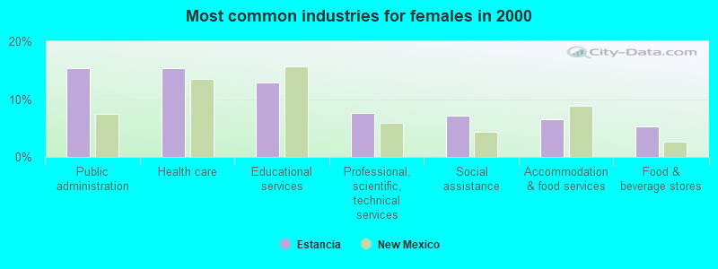 Most common industries for females in 2000