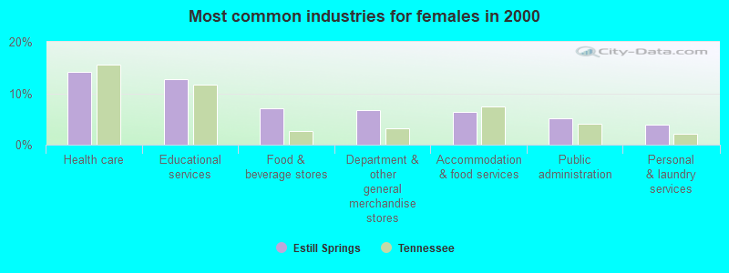 Most common industries for females in 2000