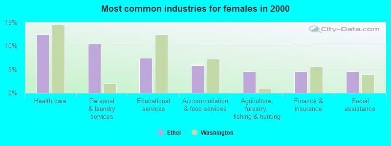 Most common industries for females in 2000