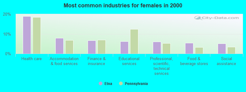 Most common industries for females in 2000