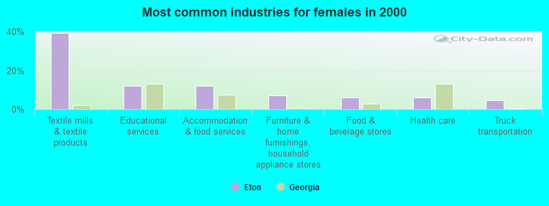 Most common industries for females in 2000