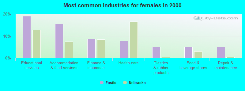 Most common industries for females in 2000