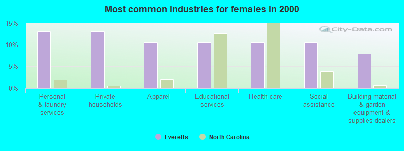 Most common industries for females in 2000