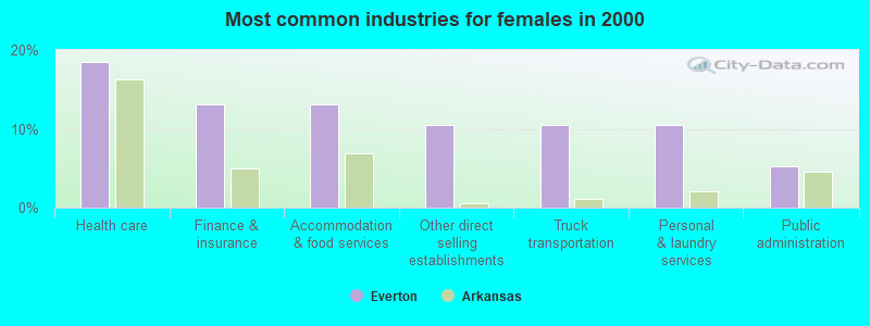 Most common industries for females in 2000