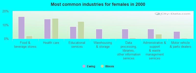 Most common industries for females in 2000