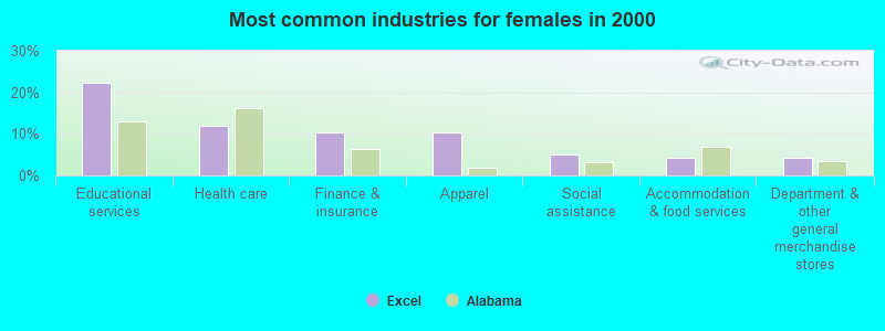 Most common industries for females in 2000