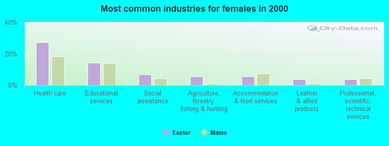 Most common industries for females in 2000