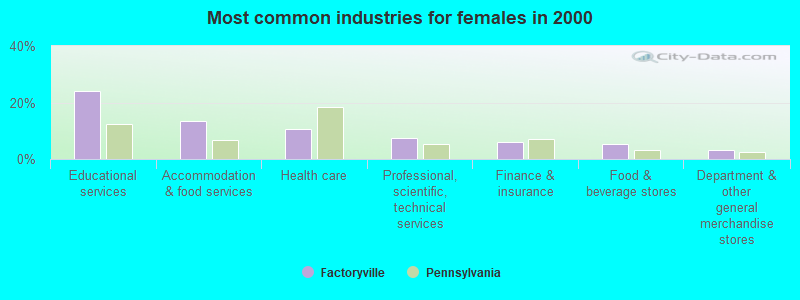 Most common industries for females in 2000