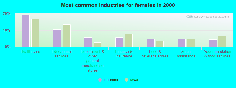 Most common industries for females in 2000