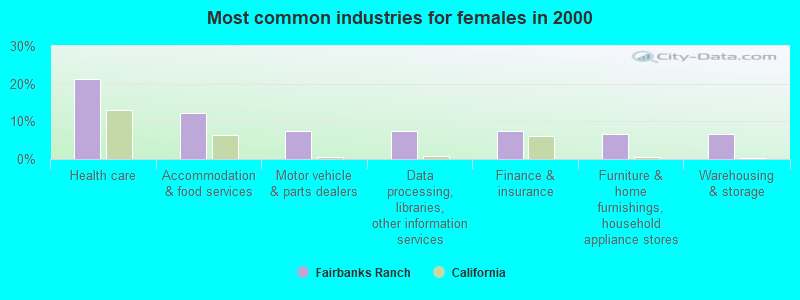 Most common industries for females in 2000