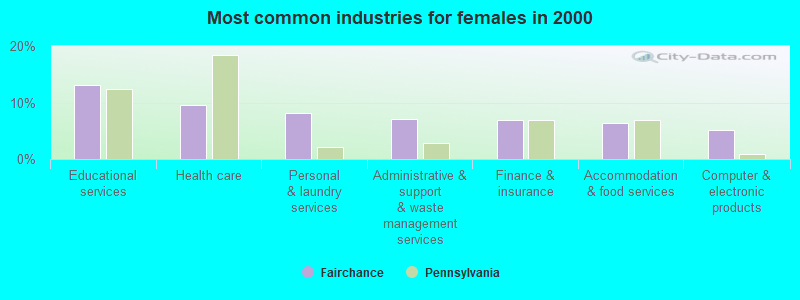 Most common industries for females in 2000