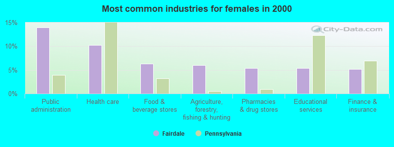 Most common industries for females in 2000