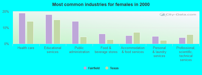 Most common industries for females in 2000