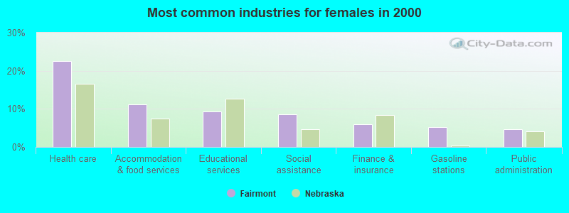 Most common industries for females in 2000