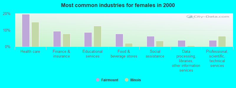 Most common industries for females in 2000