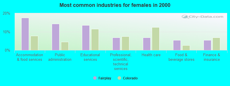 Most common industries for females in 2000