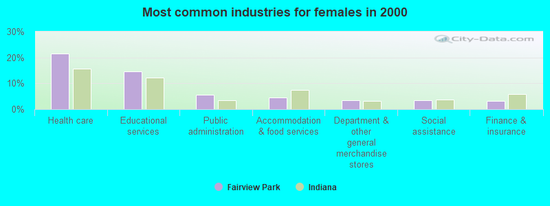 Most common industries for females in 2000