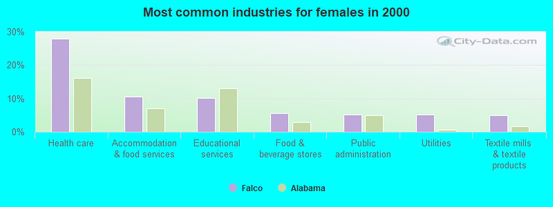 Most common industries for females in 2000