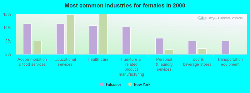 Most common industries for females in 2000