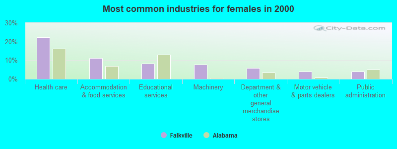 Most common industries for females in 2000