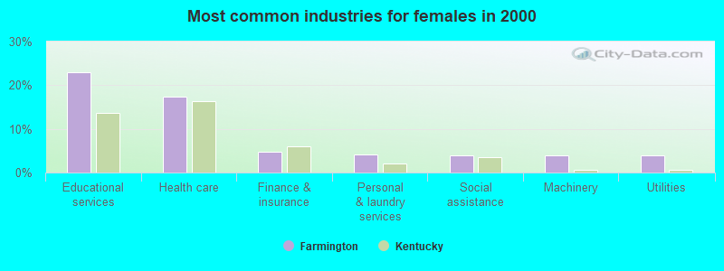 Most common industries for females in 2000