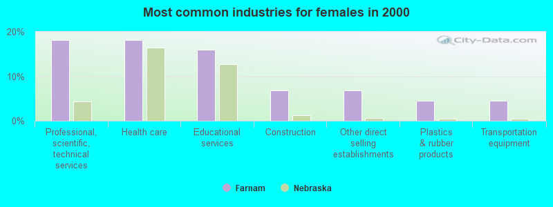 Most common industries for females in 2000